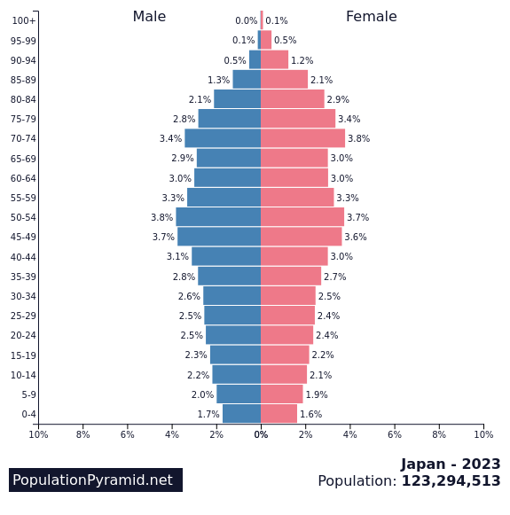 日本の人口ピラミッド - 2023年